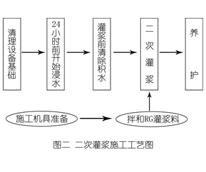 攸县灌浆料施工工艺—文字完整版